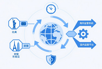 兼容海外通道监管系统